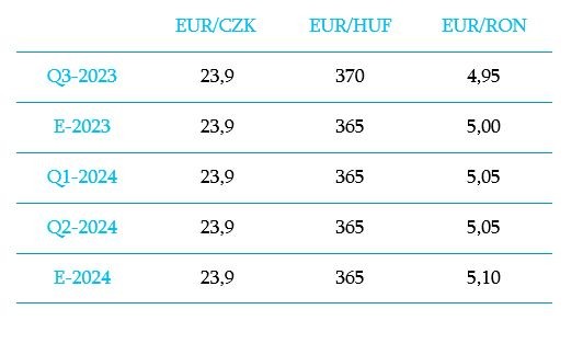 Kurs EUR/CZK, EUR/HUF i EUR/RON - prognozy