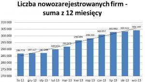 Liczba nowozarejestrowanych firm