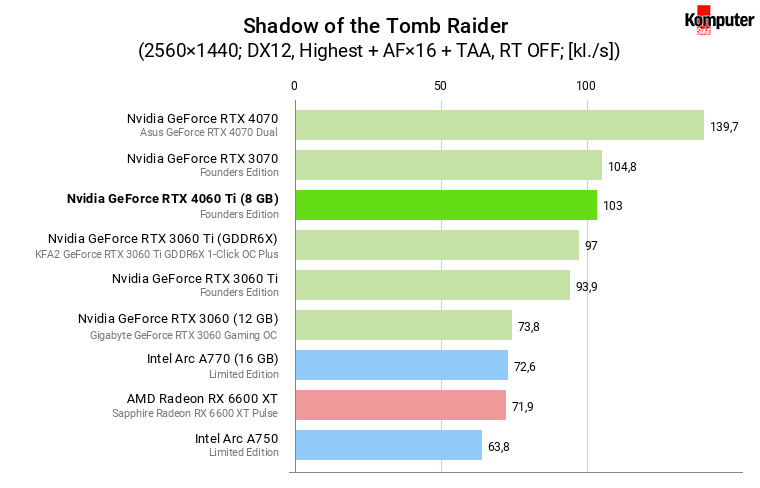Nvidia GeForce RTX 4060 Ti (8 GB) – Shadow of the Tomb Raider