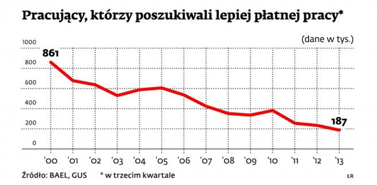 Pracujący, którzy poszukiwali lepiej płatnej pracy*