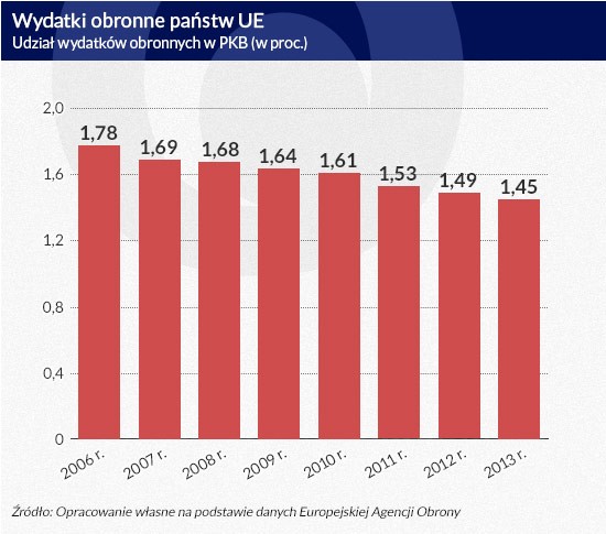 Wydatki obronne państw UE, infografika Dariusz Gąszczyk/CC