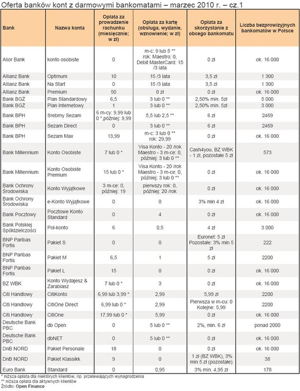Oferta banków kont z darmowymi bankomatami - marzec 2010 - cz.1