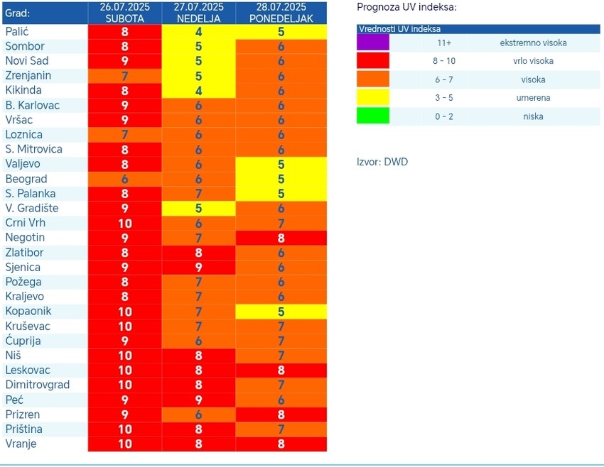 Prognoza UV indeksa