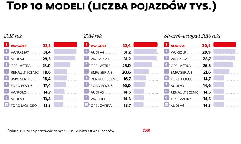 Liczba pojazdów TOP10 wg modeli