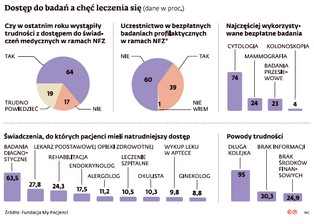 Kryzys profilaktyki w Polsce. Nie korzystamy z darmowych badań