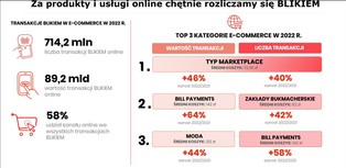 Hazard na drugim miejscu w płatnościach internetowych