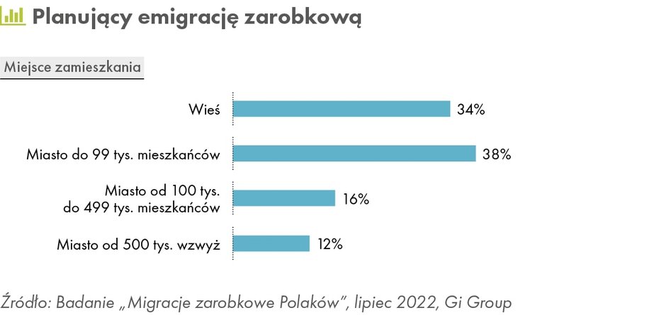 Planujący emigrację zarobkową miejsce zamieszkania 