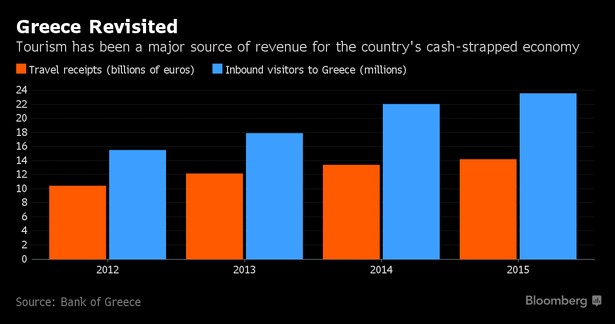 Udział turystyki w greckim PKB