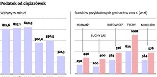 Konkurencja gmin wymusza niższe podatki od środków transportu
