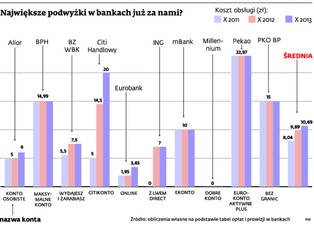 Obsługa konta: Podwyżki w bankach hamują. Na chwilę