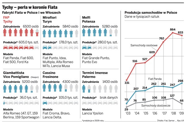 Tychy – perła w koronie Fiata