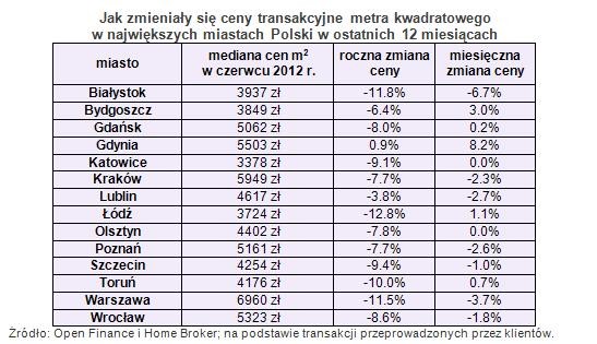 Jak zmieniały się ceny transakcyjne metra kwadratowego w największych miastach Polski w ostatnich 12 miesiącach