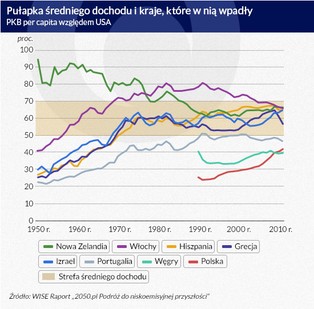 Polska w gospodarczej pułapce. Podzielimy los Włoch, Hiszpanii i Grecji?