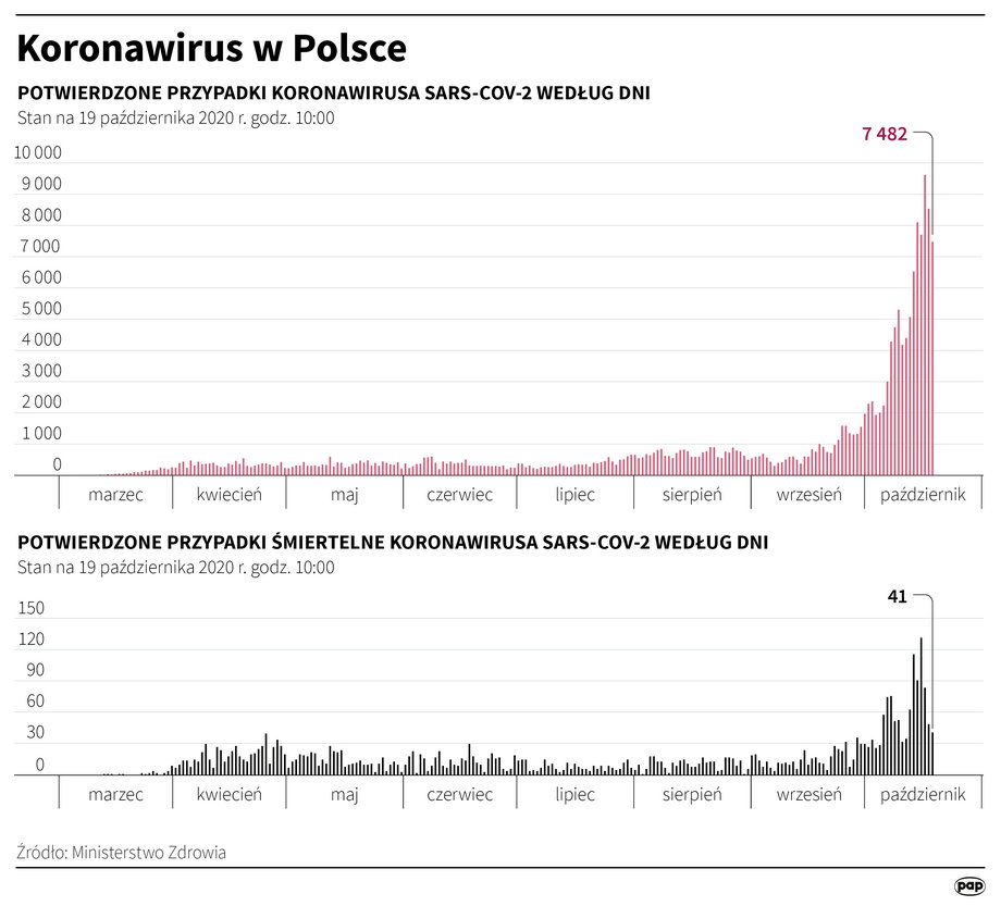 Epidemia COVID-19 w Polsce. Dane z 19 października 2020