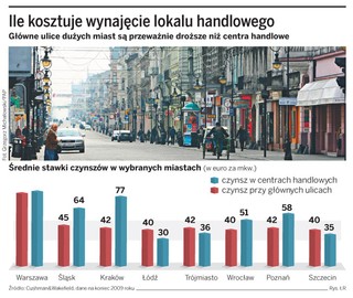 Handel powraca na główne ulice miast