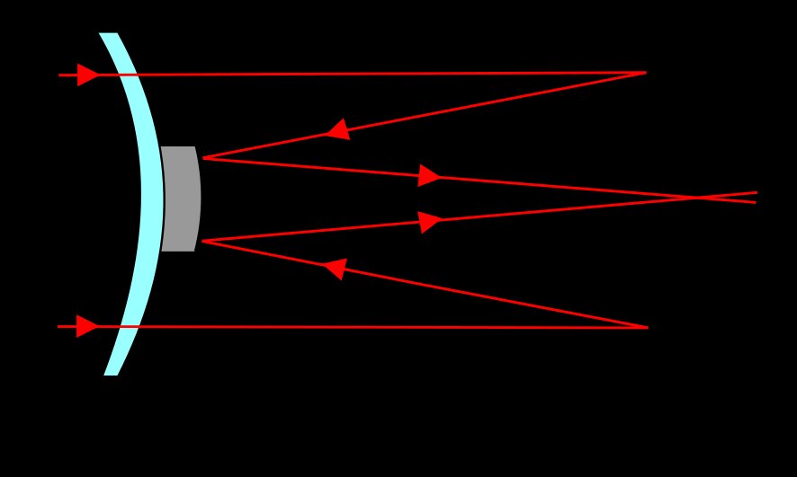 Schemat teleskopu Maksutowa-Cassegraina z pełnoprawnym lustrem wtórnym.
