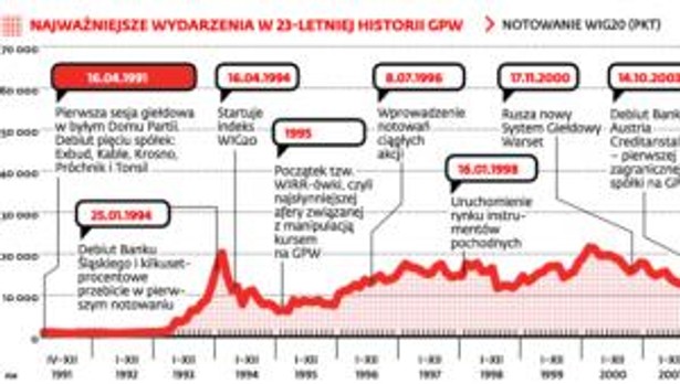 NAJWAŻNIEJSZE WYDARZENIA W 23-LETNIEJ HISTORII GPW