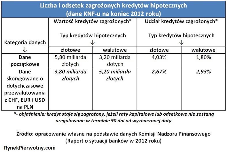 Liczba i odsetek zagrożonych kredytów hipotecznych