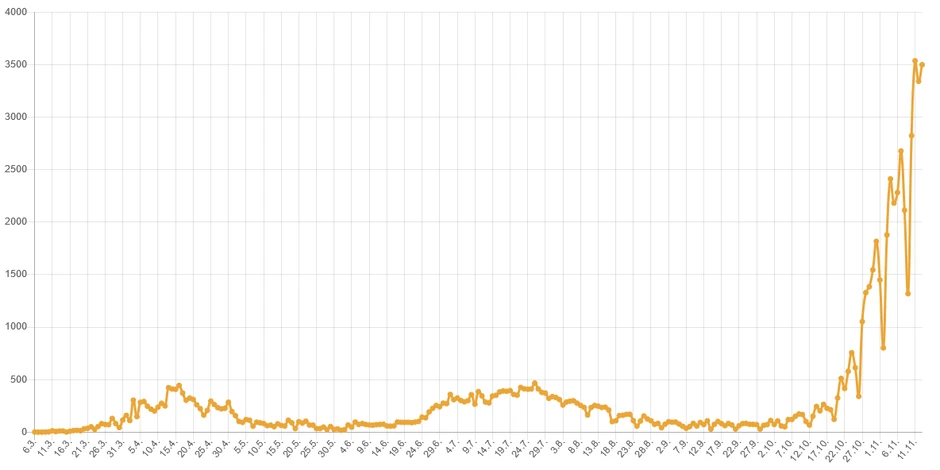  Epidemiološka kriva tokom prva dva talasa izgleda tek blago zatalasano u odnosu na streloviti uspon u trećem
