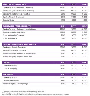 Gdzie pracować, aby dobrze zarobić? Wielki ranking wynagrodzeń 2018 dla poszczególnych stanowisk