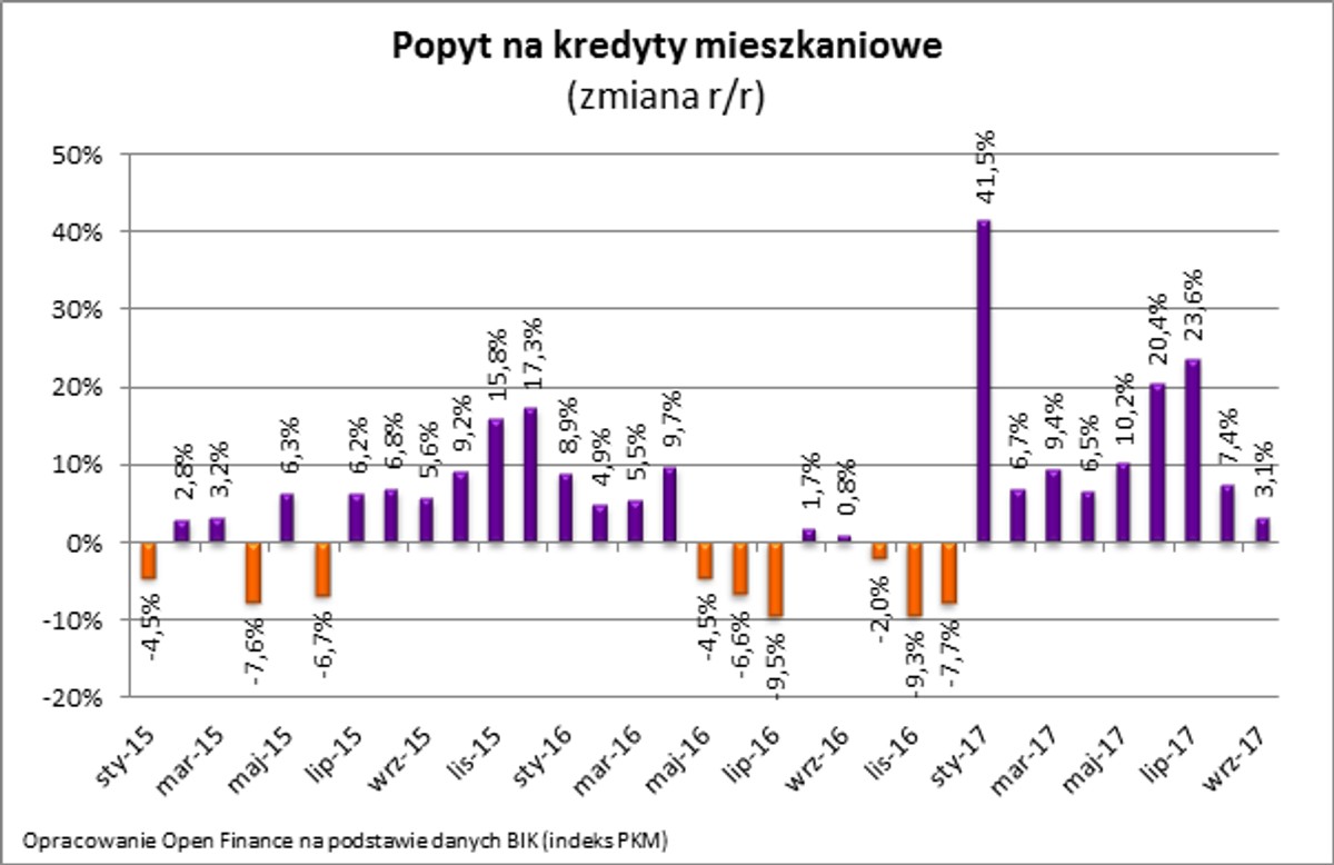 Popyt na kredyty mieszkaniowe
