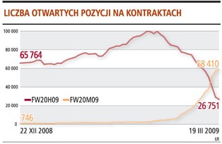 Dziś wygasają kontrakty, jak przebiegnie sesja?