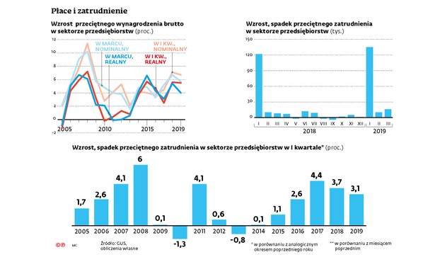 Płace i zatrudnienie