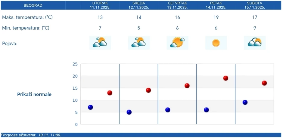 Vremenska prognoza za Beograd za pet dana