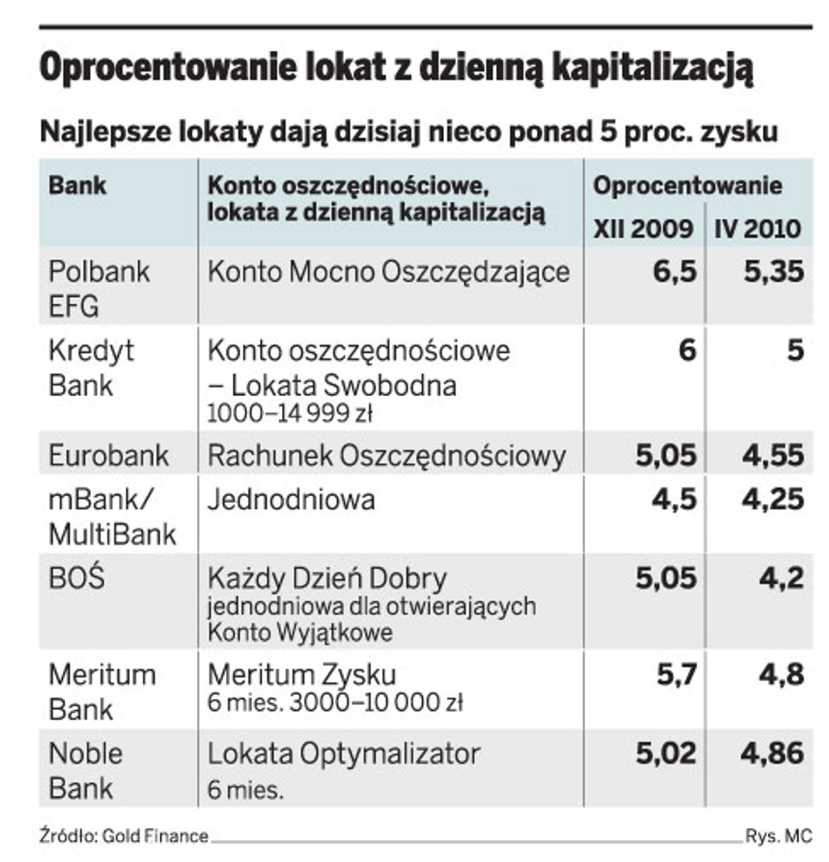 Oprocentowanie lokat z dzienną kapitalizacją