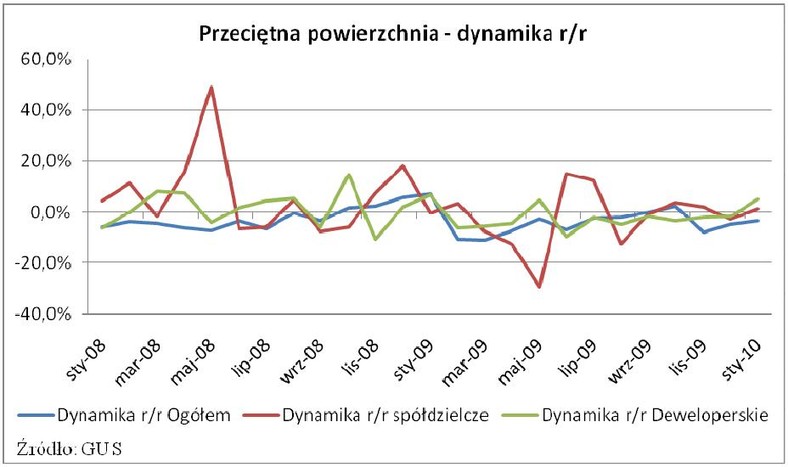 Przeciętna powierzchnia - dynamika roczna