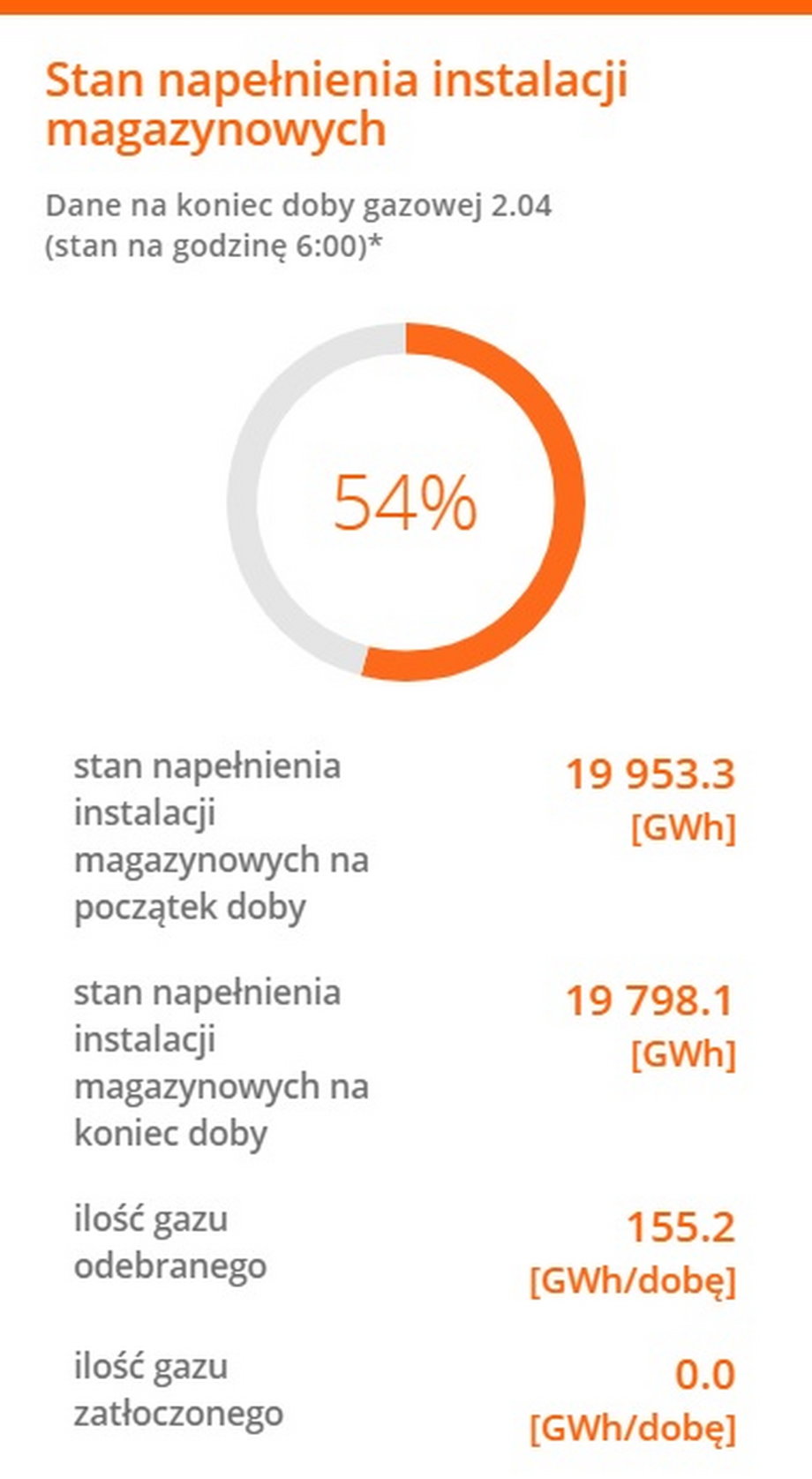 Stan wypełnienia polskich magazynów gazu w dniu 2 kwietnia 2023 r. 