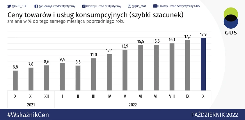 Ceny towarów i usług konsumpcyjnych na podstawie informacji z GUS