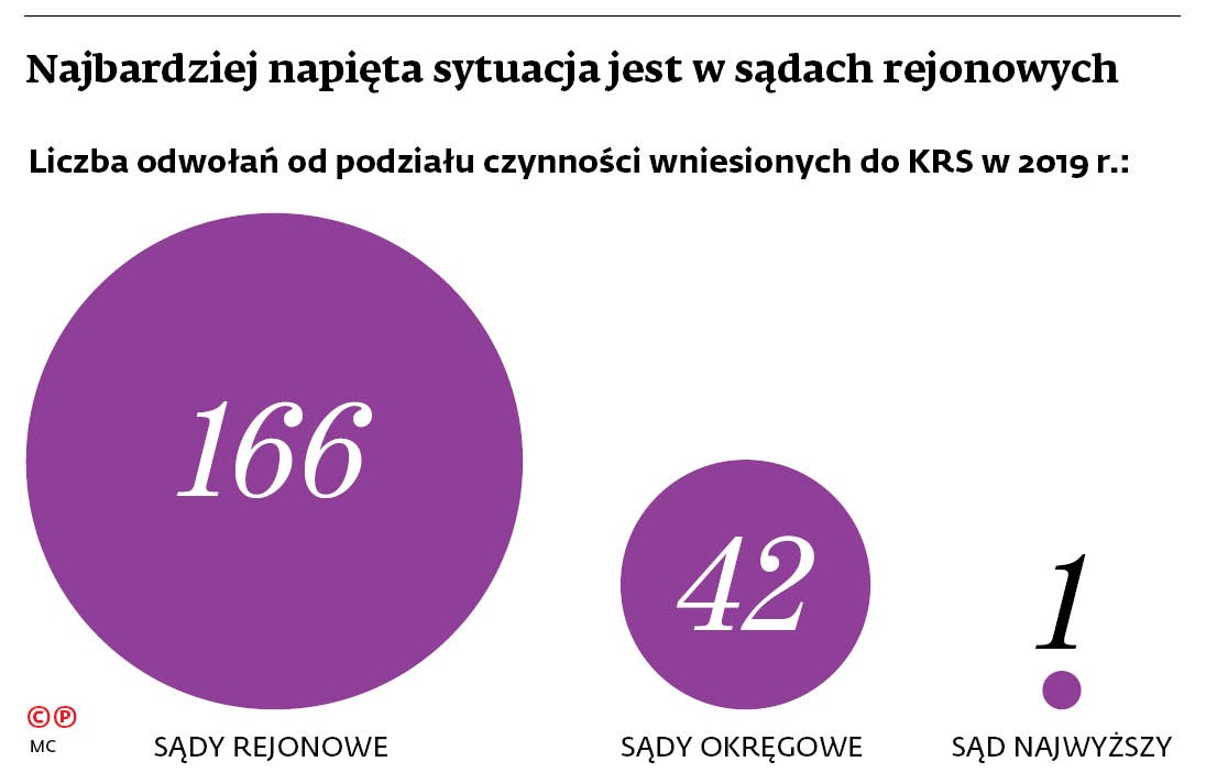 Najbardziej napięta sytuacja jest w sądach rejonowych