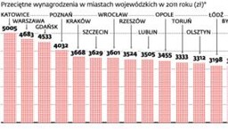 Możesz dobrze zarabiać, choć nie mieszkasz w Warszawie