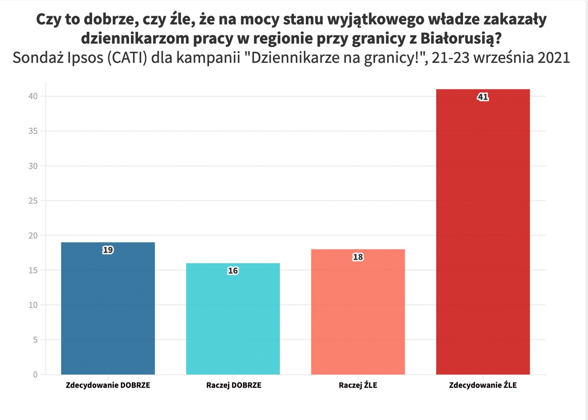 Ocena zakazu pracy dla dziennikarzy przy granicy z Białorusią