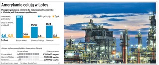 Amerykanie chcą kupić Lotos