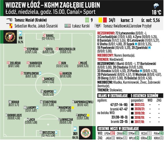 Widzew Łódź – KGHM Zagłębie Lubin