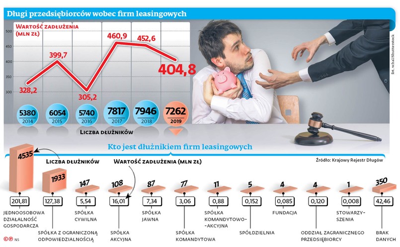 Długi przedsiębiorców wobec firm leasingowych