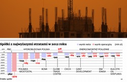 Giełda: gigantyczne straty spółek budowlanych i deweloperów w 2012 roku