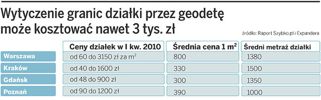 Wytyczne granic działki przez geodetę może kosztować nawet 3 tys. zł