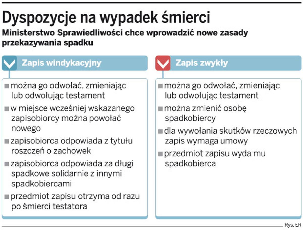 Dyspozycje na wypadek śmierci