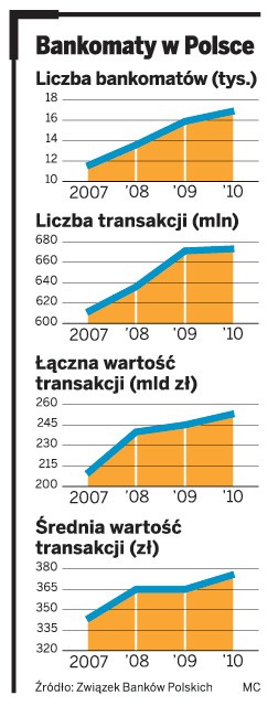 Bankomaty w Polsce