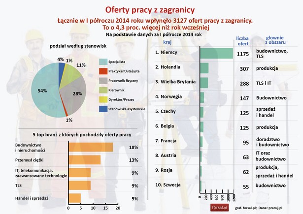 Oferty pracy z zagranicy