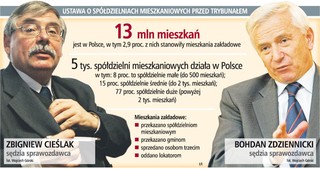 Wykup lokali zakładowych według cen wolnorynkowych