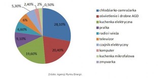 Poradnik kryzysowy: jak płacić niższe rachunki za prąd?