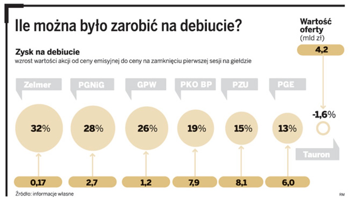 ile można było zarobić na debiucie?