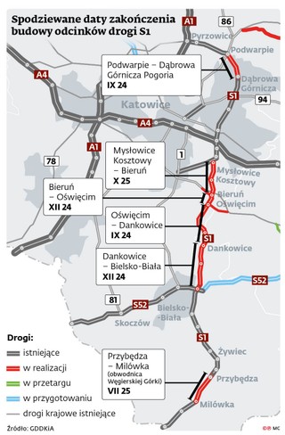 Spodziewane daty zakończenia budowy odcinków drogi S1