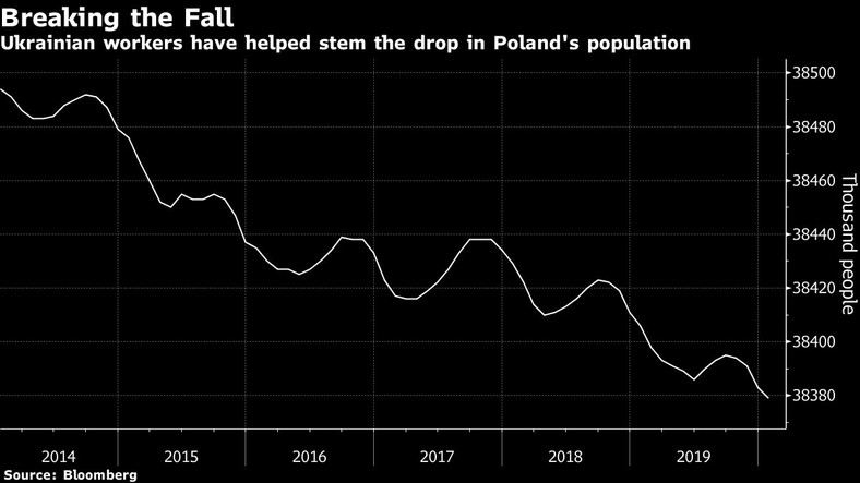 Ukraińscy pracownicy przyczynili się do zahamowania spadku liczby ludności w Polsce. źródło: Bloomberg