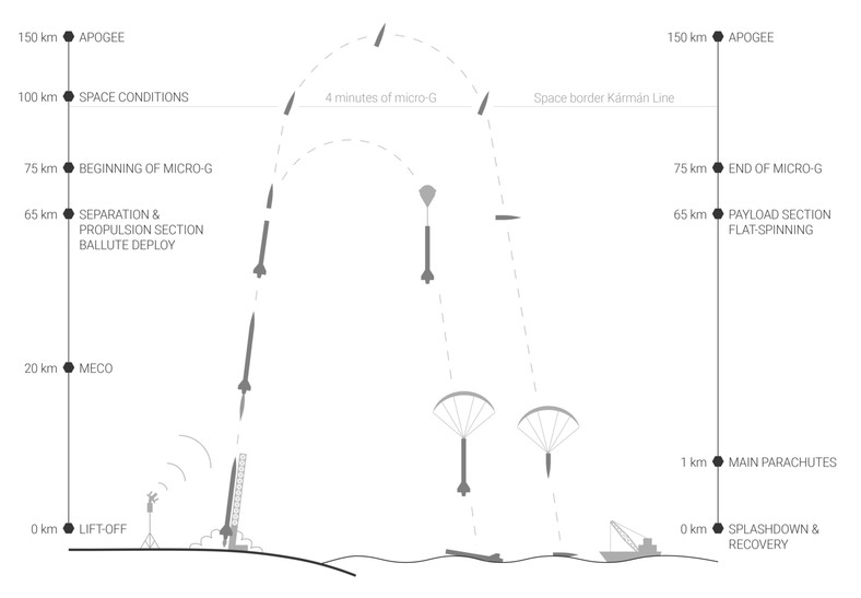 Launch and flight diagram of the Peron missile