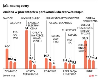 Firmy chcą sobie odbić straty z czasu pandemii. Ceny usług poszły w górę